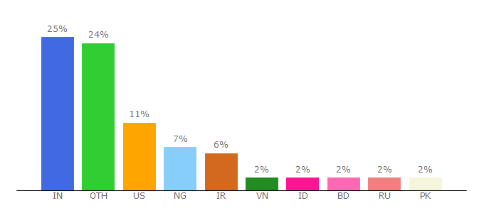 Top 10 Visitors Percentage By Countries for raratheme.com