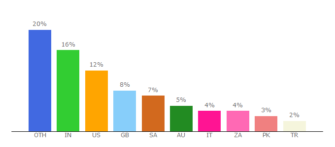 Top 10 Visitors Percentage By Countries for rarbg.cc