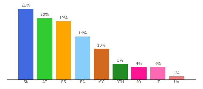 Top 10 Visitors Percentage By Countries for rarbg2020.org