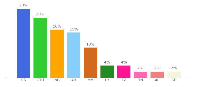 Top 10 Visitors Percentage By Countries for rarbggo.org