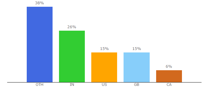 Top 10 Visitors Percentage By Countries for rarbggo.to