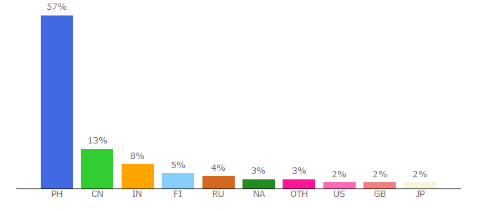 Top 10 Visitors Percentage By Countries for rarbgmirrored.org