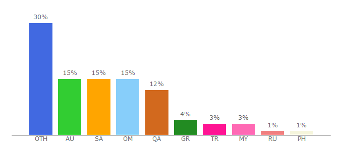 Top 10 Visitors Percentage By Countries for rarbgunblock.com