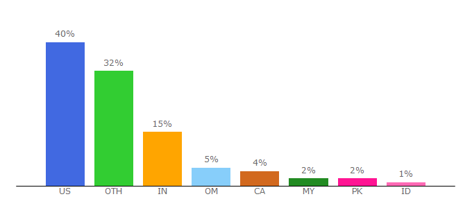 Top 10 Visitors Percentage By Countries for rarediseases.org