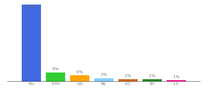 Top 10 Visitors Percentage By Countries for raritetus.ru