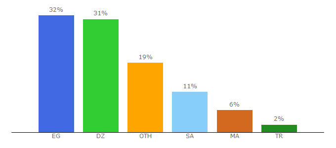 Top 10 Visitors Percentage By Countries for rasd-presse.com