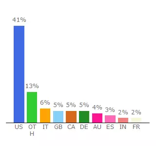 Top 10 Visitors Percentage By Countries for rashad.mykajabi.com
