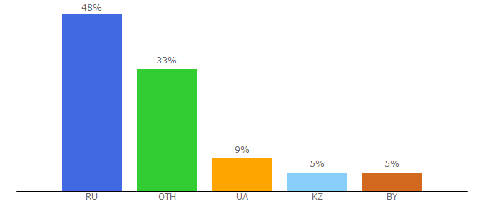 Top 10 Visitors Percentage By Countries for raskras-ka.com