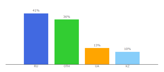 Top 10 Visitors Percentage By Countries for raskraski.link