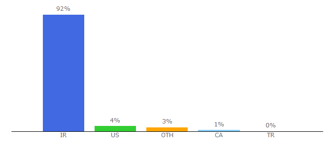 Top 10 Visitors Percentage By Countries for rasm.io