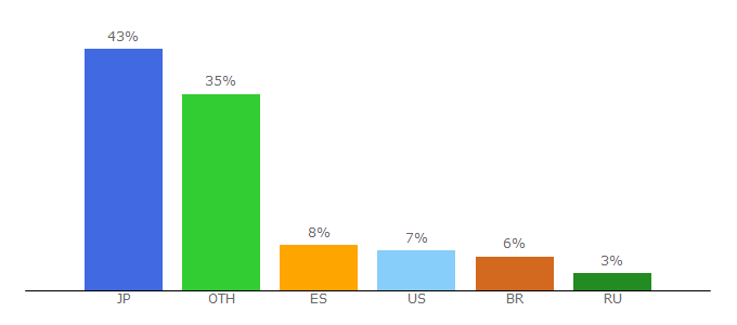 Top 10 Visitors Percentage By Countries for raspberry-asterisk.org