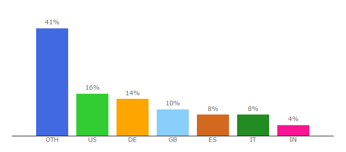 Top 10 Visitors Percentage By Countries for raspbmc.com