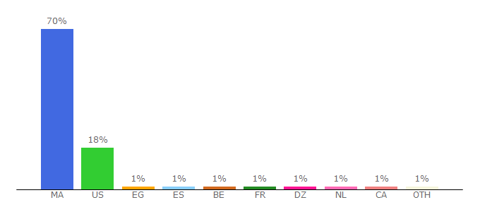 Top 10 Visitors Percentage By Countries for rassd.ma