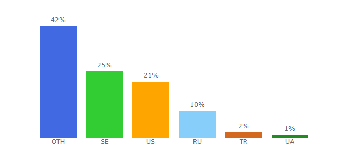 Top 10 Visitors Percentage By Countries for rasterbator.net