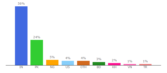 Top 10 Visitors Percentage By Countries for ratebe.com.au