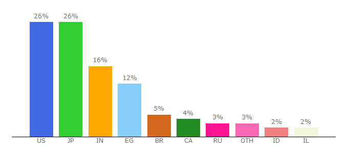 Top 10 Visitors Percentage By Countries for raterhub.com