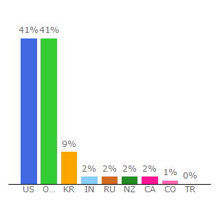 Top 10 Visitors Percentage By Countries for rateyourmusic.com