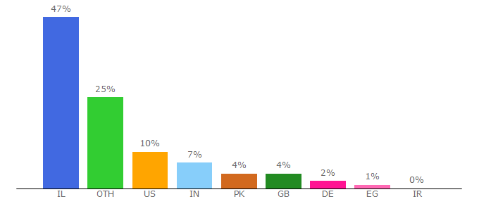 Top 10 Visitors Percentage By Countries for ratio.huji.ac.il