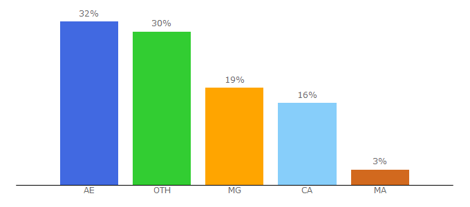 Top 10 Visitors Percentage By Countries for raton-malin.com