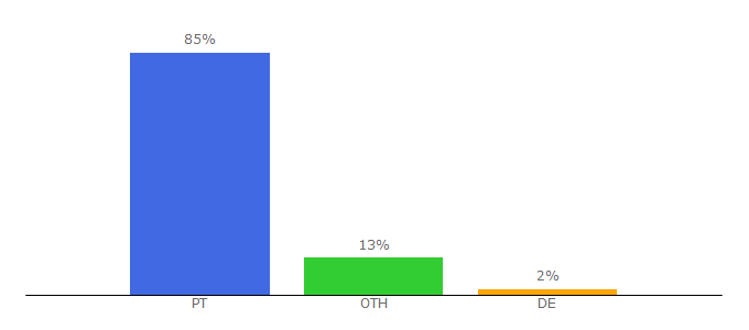 Top 10 Visitors Percentage By Countries for ratotv.top