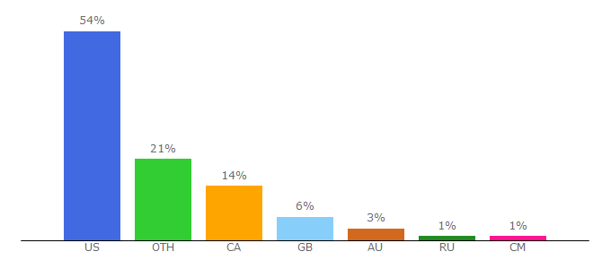 Top 10 Visitors Percentage By Countries for rav4world.com