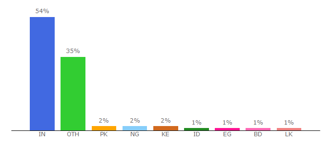 Top 10 Visitors Percentage By Countries for raviyp.com