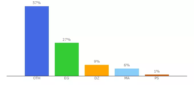 Top 10 Visitors Percentage By Countries for rawaa3.info