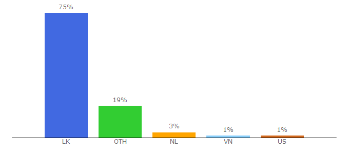 Top 10 Visitors Percentage By Countries for rawtv.lk