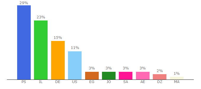Top 10 Visitors Percentage By Countries for raya.ps