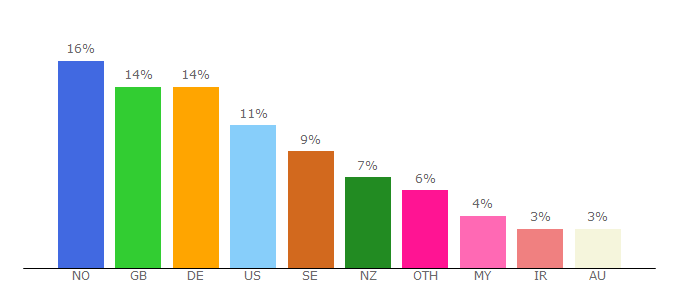 Top 10 Visitors Percentage By Countries for rayanuk.com