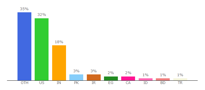 Top 10 Visitors Percentage By Countries for raymond.cc