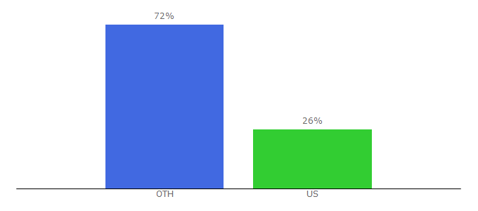 Top 10 Visitors Percentage By Countries for raypump.com