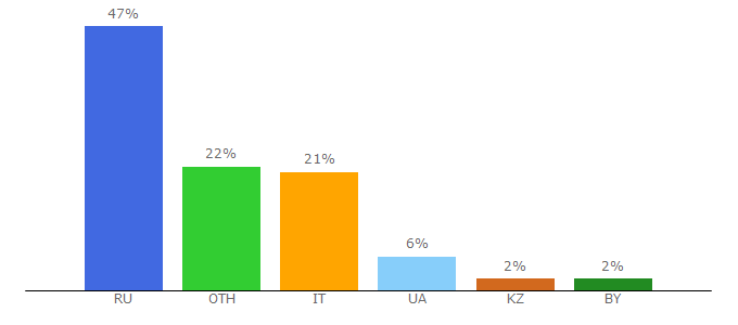 Top 10 Visitors Percentage By Countries for razgadamus.ru