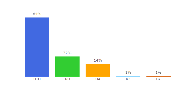 Top 10 Visitors Percentage By Countries for raznogo.com