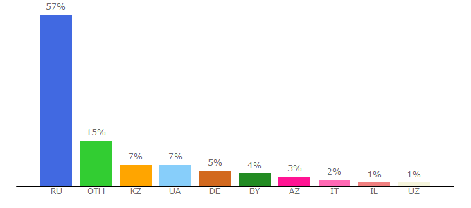 Top 10 Visitors Percentage By Countries for razukraska.ru