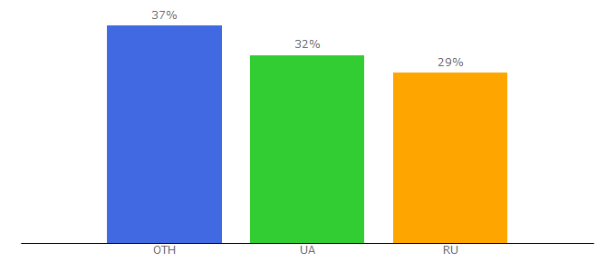 Top 10 Visitors Percentage By Countries for razvertka.com.ua