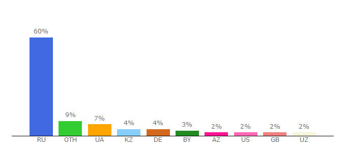 Top 10 Visitors Percentage By Countries for razvitie-krohi.ru