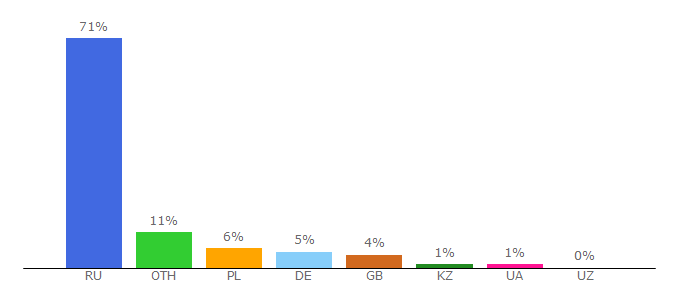 Top 10 Visitors Percentage By Countries for rb7.ru