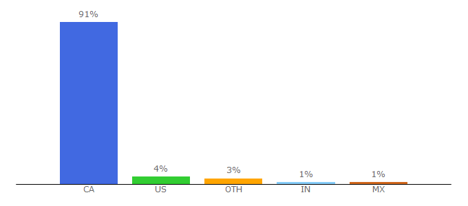 Top 10 Visitors Percentage By Countries for rbc.com