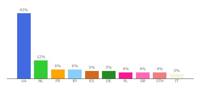 Top 10 Visitors Percentage By Countries for rbc.ua