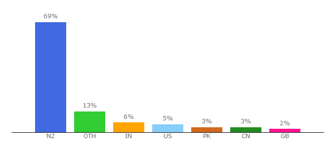 Top 10 Visitors Percentage By Countries for rbhs.school.nz