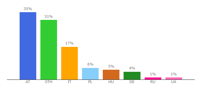 Top 10 Visitors Percentage By Countries for rbinternational.com