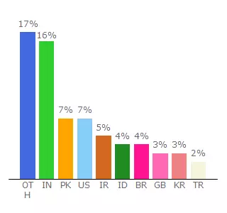Top 10 Visitors Percentage By Countries for rbod.rf.gd