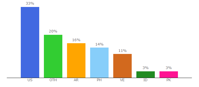 Top 10 Visitors Percentage By Countries for rbxoffers.com