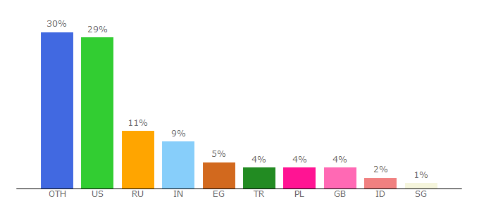 Top 10 Visitors Percentage By Countries for rbxscript.com