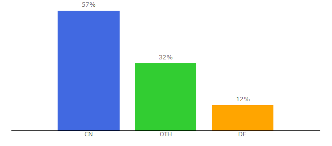 Top 10 Visitors Percentage By Countries for rbytes.net