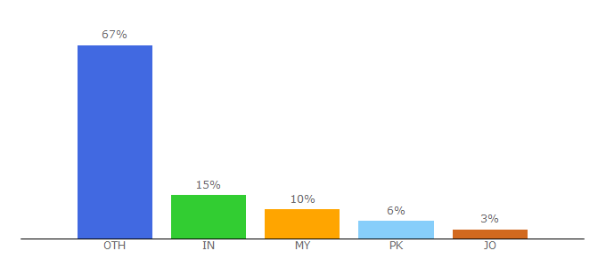 Top 10 Visitors Percentage By Countries for rcog.org.uk