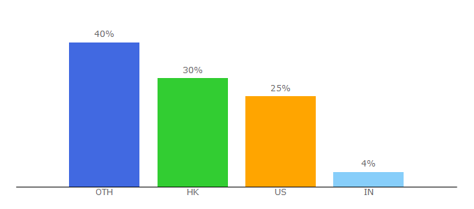 Top 10 Visitors Percentage By Countries for rcrwireless.com