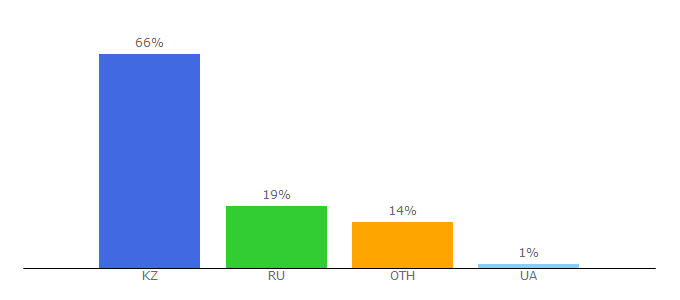 Top 10 Visitors Percentage By Countries for rcrz.kz