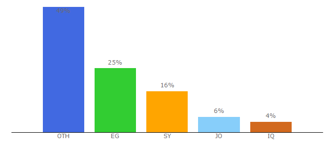 Top 10 Visitors Percentage By Countries for reachimmigration.com